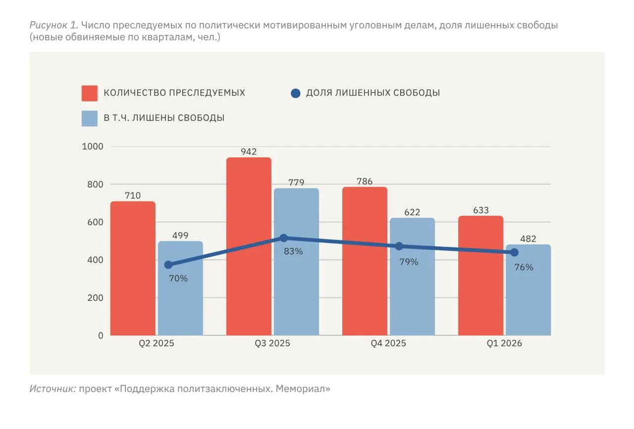 С января по март 2026 года не менее 633 человек подверглись преследованию по политически мотивированным делам, из них 482 лишены свободы в той или иной форме. Эксперты отмечают, что уровень репрессий на территории России стабилизировался на высоком уровне, тогда как на оккупированных территориях Украины он относительно населения в разы выше.