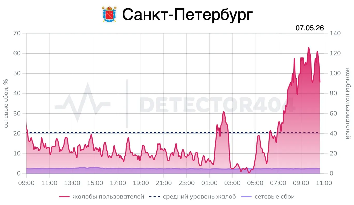 Минцифры предупреждает о возможных отключениях мобильного интернета и СМС в столице 9 мая; в Петербурге после ночной тревоги продолжаются проблемы со связью и поступают жалобы.