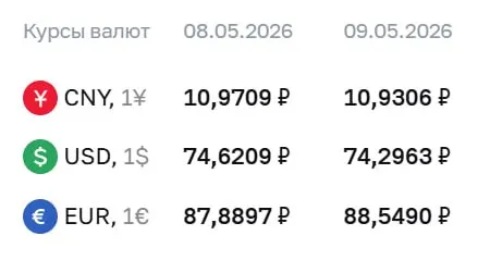 Центробанк установил официальный курс на 12 мая: доллар — ₽74,30; евро — ₽88,55; юань — ₽10,93. По курсу ЦБ проходят расчёты по облигациям и фьючерсам.