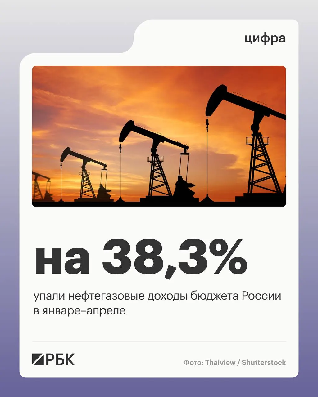 Минфин сообщил, что нефтегазовые поступления за четыре месяца 2026 года составили 2 298 млрд руб. — это на 38,3% меньше год к году. При этом ненефтегазовые доходы выросли, а расходы бюджета заметно увеличились.