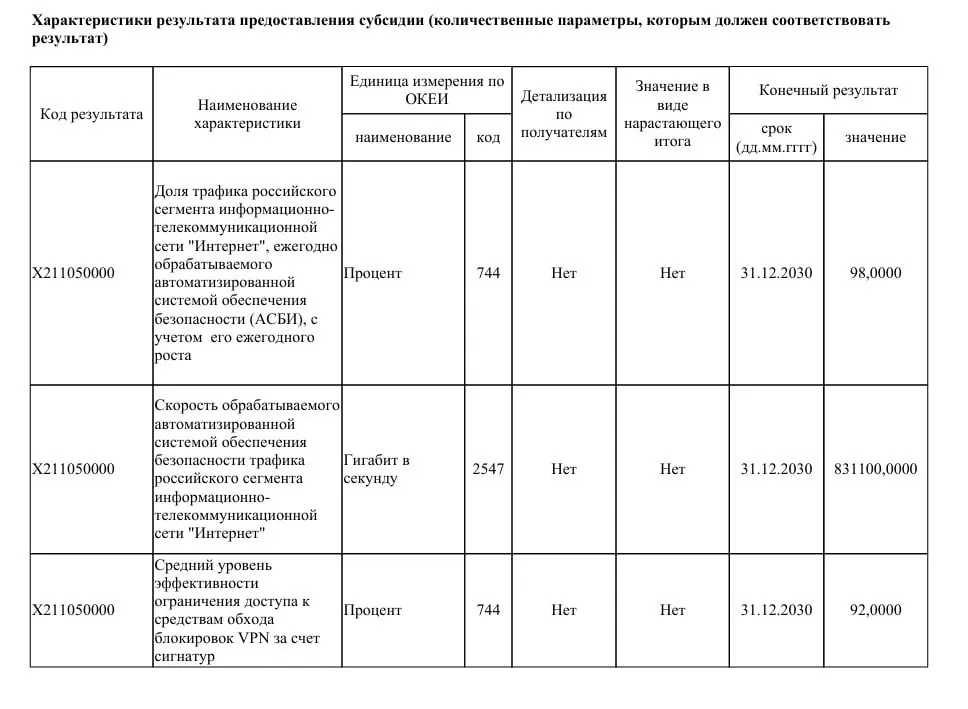 Ведомство хочет получить 40 млрд рублей на модернизацию систем фильтрации трафика: половина средств — в этом году, остальное — в 2027–2028 гг. В официальном документе борьба с VPN впервые обозначена как государственная задача.