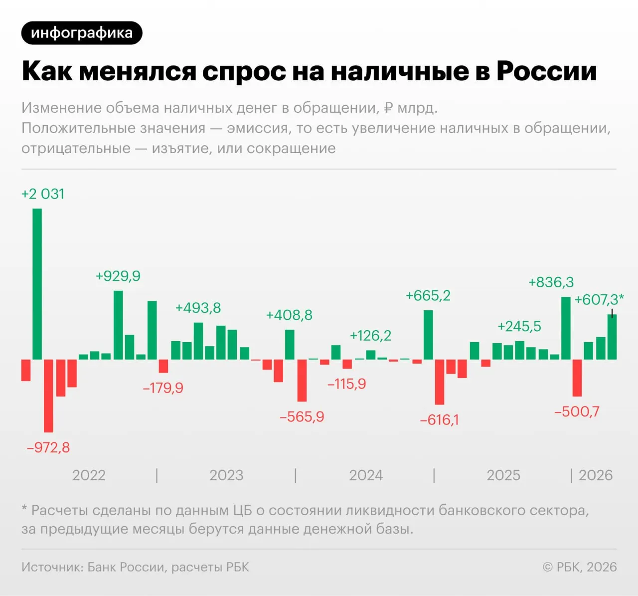 По данным Банка России, в апреле 2026 года наличные в обращении увеличились на 607,3 млрд руб.; с учётом неполного месяца совокупный объём может превысить 20 трлн. Эксперты связывают рост с перебоями в интернет-услугах и увеличением фискальной нагрузки.