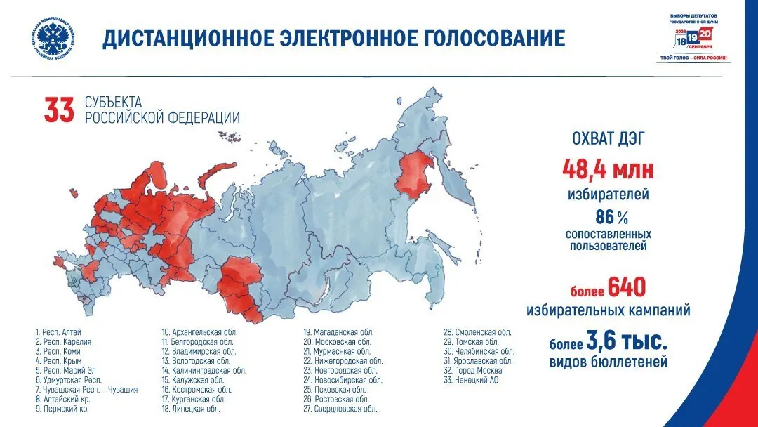 Центризбирком сообщил, что ДЭГ будет применяться в 33 регионах, где проживают около 48,4 млн человек; примерно 41,6 млн избирателей потенциально могут проголосовать дистанционно. Эксперты опасаются давления на бюджетников и недостатка прозрачности системы.