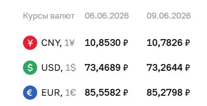 Официальный курс Центробанка на 9 июня: доллар упал на 20 копеек до 73,26 ₽, евро — на 28 копеек до 85,28 ₽, юань — до 10,78 ₽. По курсу ЦБ проходят расчёты по ряду финансовых инструментов, в том числе по заменяющим облигациям и фьючерсам.