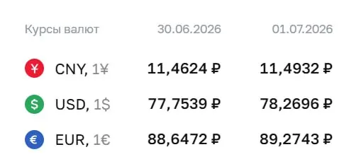 Официальный курс Центробанка на 1 июля: доллар 78,27 ₽, евро 89,27 ₽, юань 11,49 ₽. По курсу ЦБ проходят расчеты по ряду финансовых инструментов.