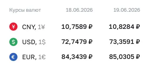 Официальный курс на 19 июня: доллар — 73,36 ₽, евро — 85,03 ₽, юань — 10,83 ₽. Изменение отражается в расчётах по облигациям и фьючерсам.