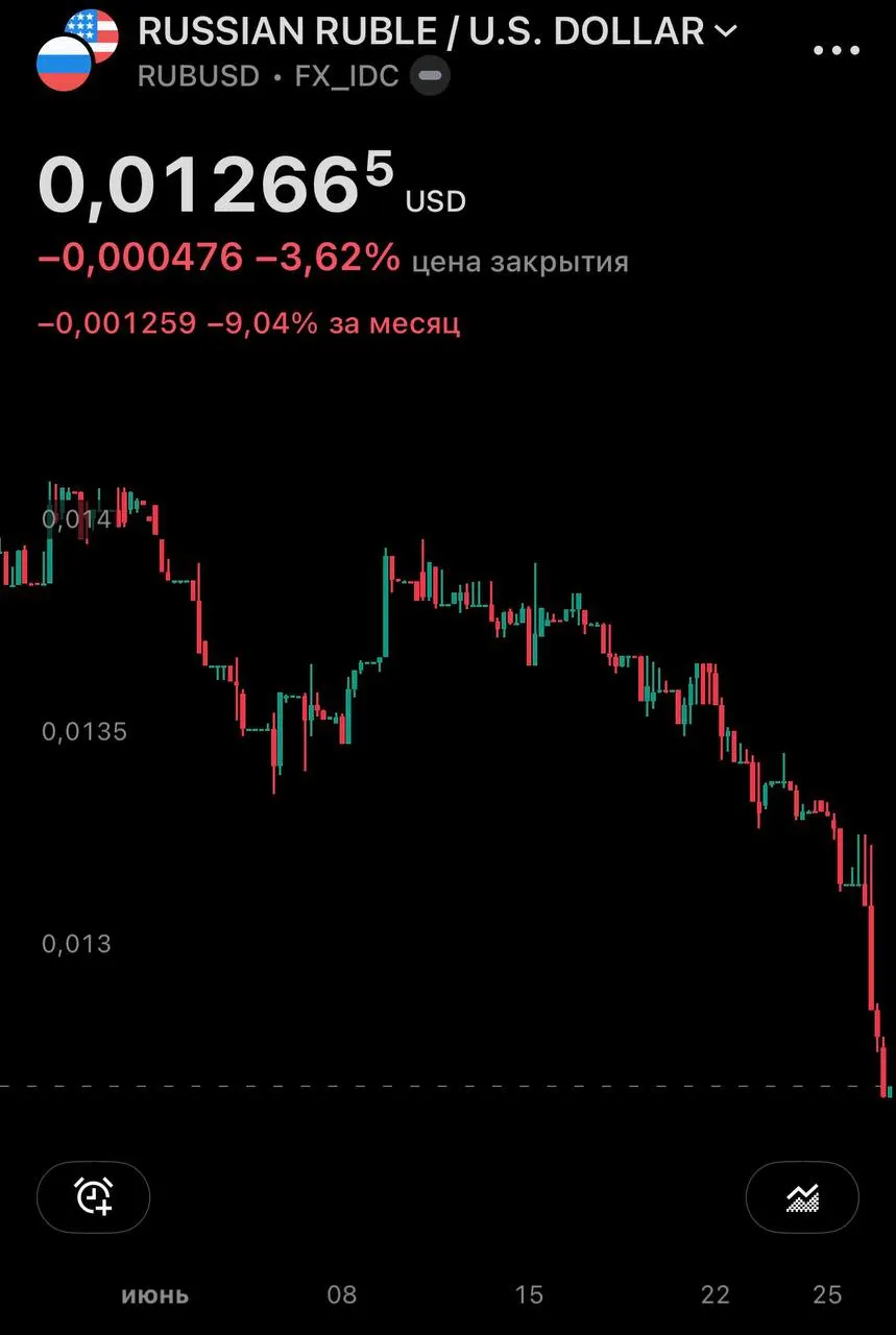 Центробанк установил курсы на 27 июня: доллар вырос до 77,06 руб., евро — до 87,40 руб. На внебиржевом рынке доллар превысил 79 руб., за месяц добавив почти 10%.
