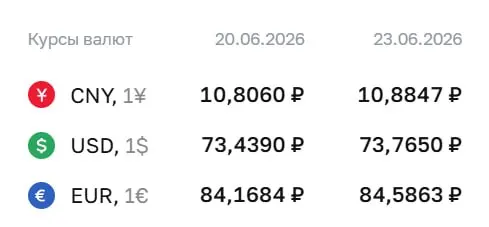 Центральный банк на 23 июня установил курс доллара на уровне ₽73,77 (+₽0,33), евро — ₽84,59 (+₽0,42), юань — ₽10,88 (+₽0,08). По курсу ЦБ проходят расчёты по ряду финансовых инструментов.