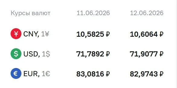 Центральный банк установил официальный курс доллара на уровне 71,91 ₽ (рост на 0,12 ₽). Официальные курсы на 15 июня: доллар, евро и юань. По курсу ЦБ проходят расчеты по ряду финансовых инструментов.