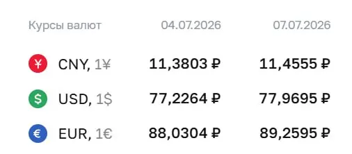 На 7 июля Центробанк установил курсы: доллар — 77,97 ₽, евро — 89,26 ₽, юань — 11,46 ₽. Курсы используются для расчётов по облигациям и фьючерсам.