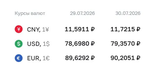 По данным Центробанка на 30 июля доллар вырос до 79,36 ₽; евро — 90,21 ₽; юань — 11,72 ₽.