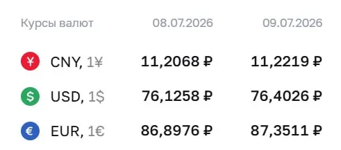 Официальный курс Центробанка на 9 июля: доллар — ₽76,40 (+₽0,28); евро — ₽87,35 (+₽0,45); юань — ₽11,22 (+₽0,02). По курсу ЦБ проводятся расчеты по ряду финансовых инструментов.