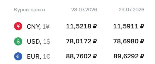 Банк России установил официальный курс на 29 июля: доллар — 78,7 ₽ (+0,68 ₽), евро — 89,63 ₽ (+0,87 ₽), юань — 11,59 ₽ (+0,07 ₽). Для доллара это максимум с 8 апреля; по курсу ЦБ проходят расчёты по ряду инструментов.