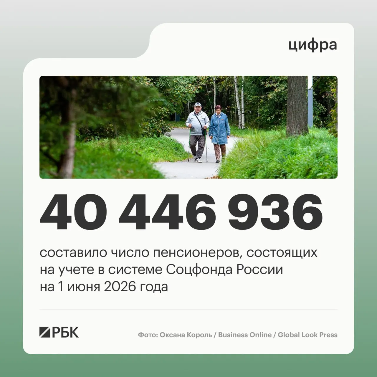 За год число пенсионеров сократилось на 409,4 тысячи. На 1 июня 2025 года в системе Соцфонда числились 40 856 352 человека. Число работающих пенсионеров выросло до 8,403 млн, а средняя пенсия составила 25 402,04 руб.
