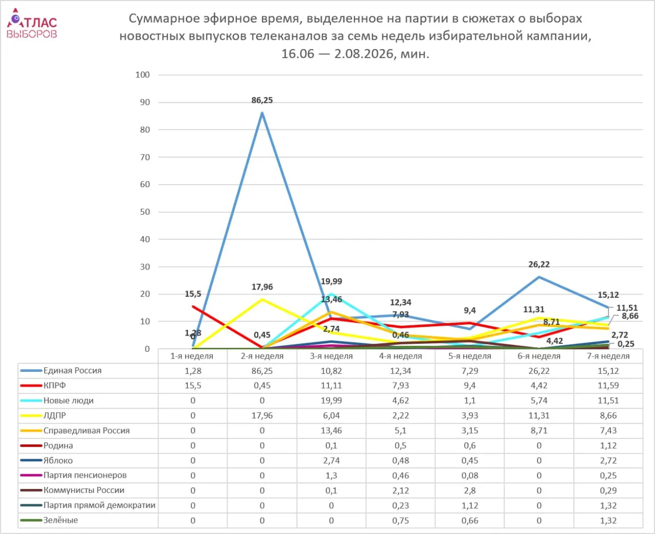 Мониторинг федерального ТВ за неделю показывает доминирование Единой России по эфирному времени; непарламентские партии получают минимальные упоминания, а общий тон материалов остается нейтральным.