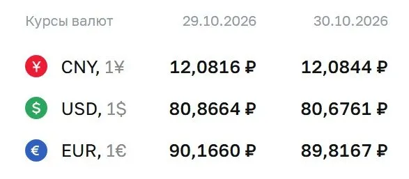 Официальный курс на пятницу: доллар около 80,68 руб., евро около 89,82 руб., юань около 12,08 руб.