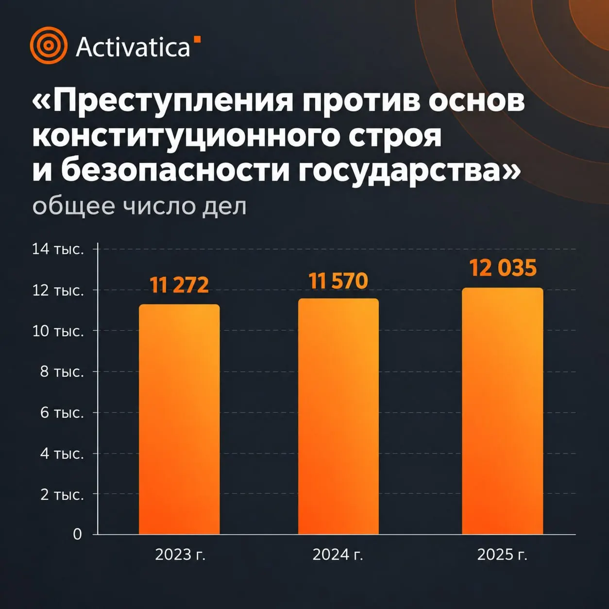 Статистика за 2025 год показывает увеличение числа дел и ужесточение наказаний за преступления против общественной безопасности, включая терроризм и другие тяжкие статьи.