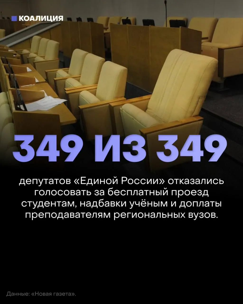 Государственная Дума отклонила предложения о бесплатном проезде для студентов, надбавках за учёные степени и доплатах преподавателям региональных вузов. Депутаты массово не участвовали в голосовании, законопроекты не набрали нужного числа голосов.
