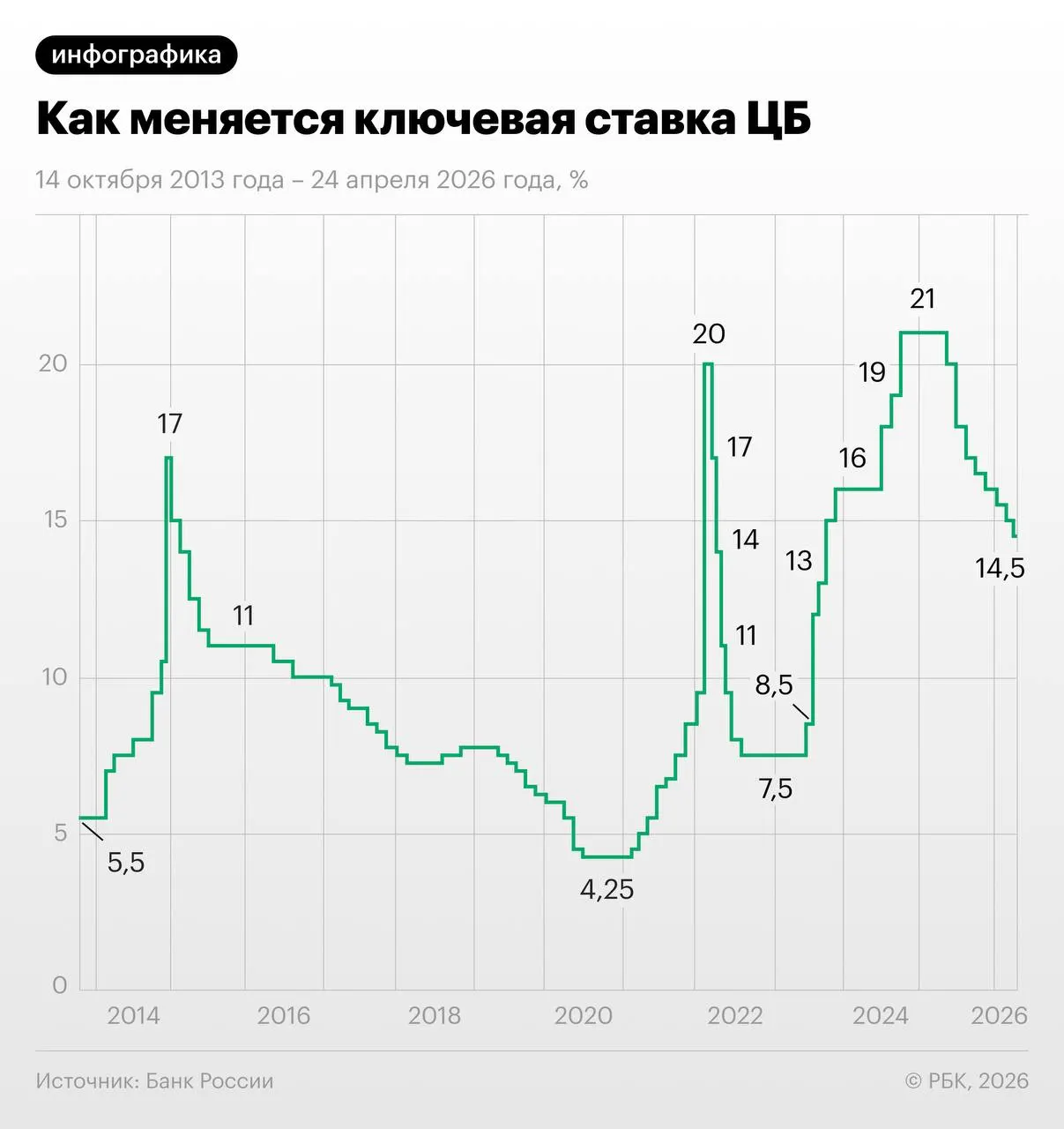 Через свопы участники рынка зафиксировали ожидания снижения ключевой ставки: трёхмесячный контракт торгуется около 13,96% (по состоянию на 28 мая). Эксперты предупреждают о рисках из‑за осенней индексации тарифов ЖКХ.