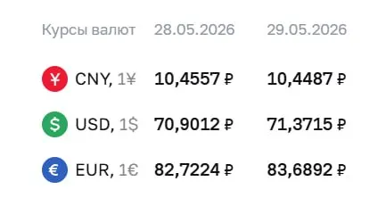 По официальному курсу Центробанка доллар поднялся до 71,37 ₽ (+0,47), евро — до 83,69 ₽ (+0,97). Юань почти без изменений — 10,45 ₽ (-0,01).