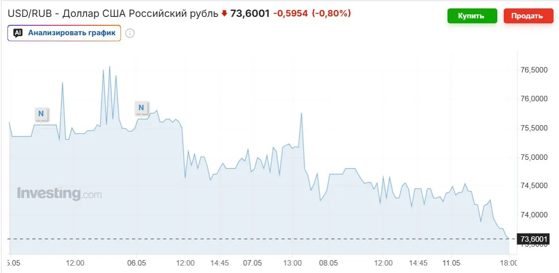 Официальный курс на выходные составляет 74,2963 рубля; укрепление рубля связывают с высокими ценами на нефть, покупками Минфина и высокой ключевой ставкой. Эксперты прогнозируют возвращение курса к 80–90 рублям к осени.