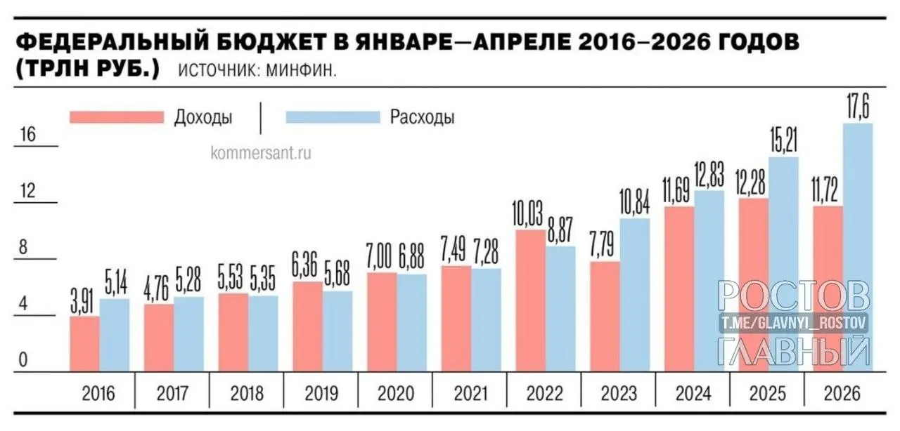 По данным Минфина, дефицит федерального бюджета за январь—апрель 2026 года достиг 5,8 трлн рублей (2,5% ВВП), увеличившись почти на 3 трлн по сравнению с прошлым годом.