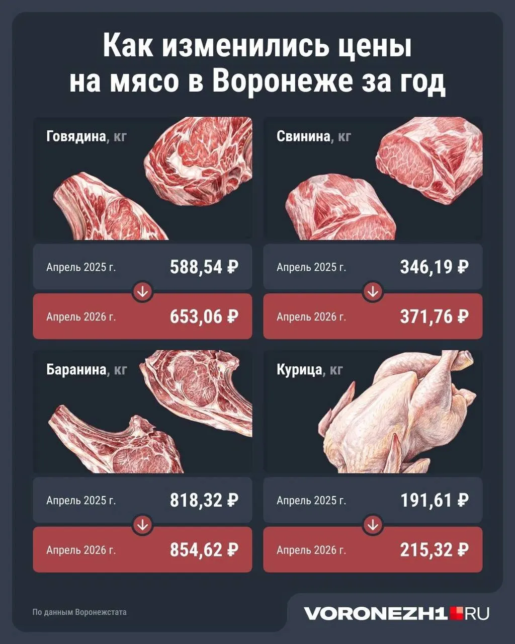 По данным Воронежстата, средняя стоимость мясных продуктов в регионе увеличилась примерно на 10% по сравнению с прошлым годом; сопоставление цен за 2025 и 2026 годы показывает подорожание нескольких видов мяса.
