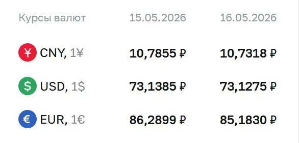 Официальный курс Банка России на выходные и понедельник 18 мая: доллар опустился на 1 копейку, евро — на ₽1,11; юань также снизился.