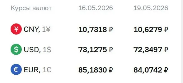 Официальный курс на 19 мая: доллар — ₽72,35, евро — ₽84,07, юань — ₽10,63. По курсу ЦБ проходят расчёты по ряду инструментов.