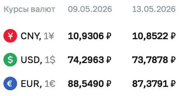 Официальные курсы Центробанка на 13 мая: доллар — ₽73,7878, евро — ₽87,3791, юань — ₽10,8522. По курсу ЦБ проходят расчёты по ряду инструментов.