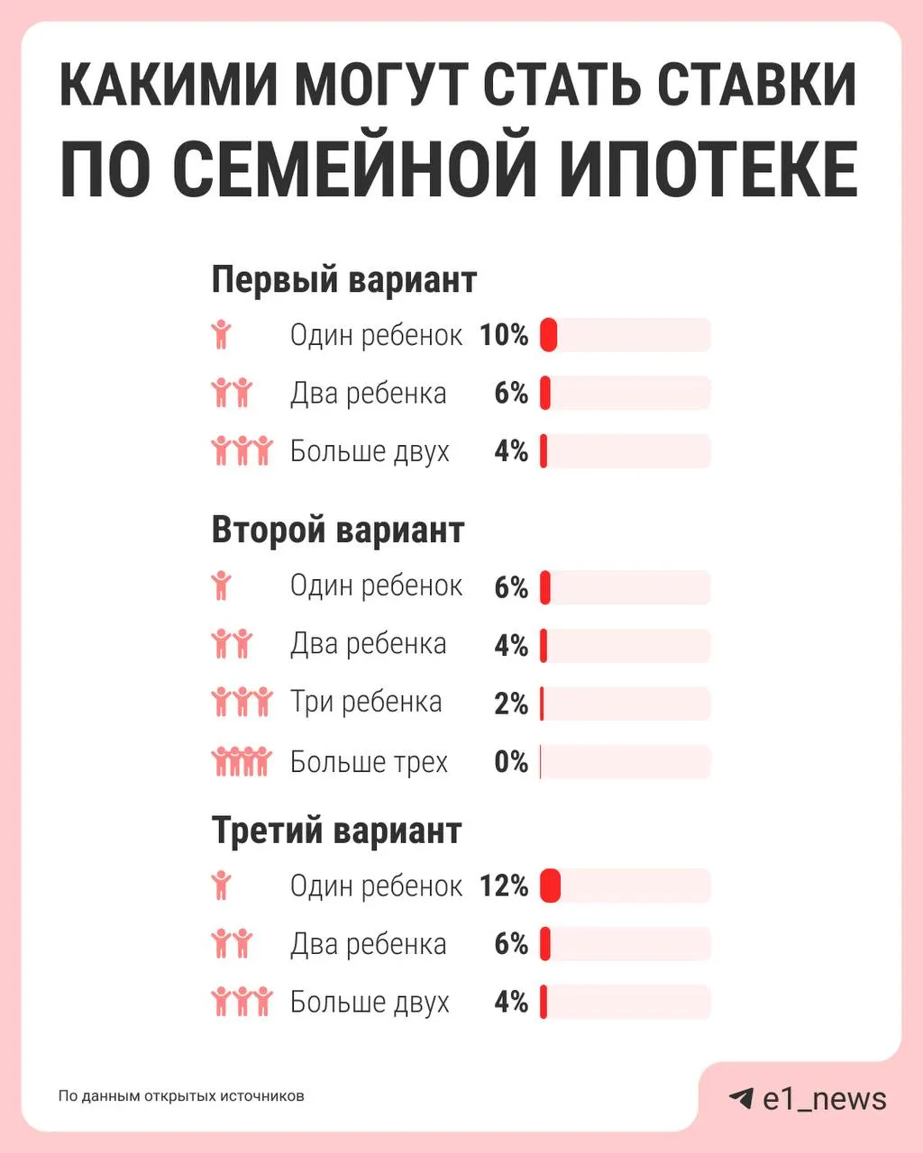 Власти предлагают дифференцировать ставки семейной ипотеки в зависимости от числа детей: чем больше детей — тем ниже процент. Сейчас действует единая ставка 6%, предложения по реформе должны подготовить к лету по поручению президента.