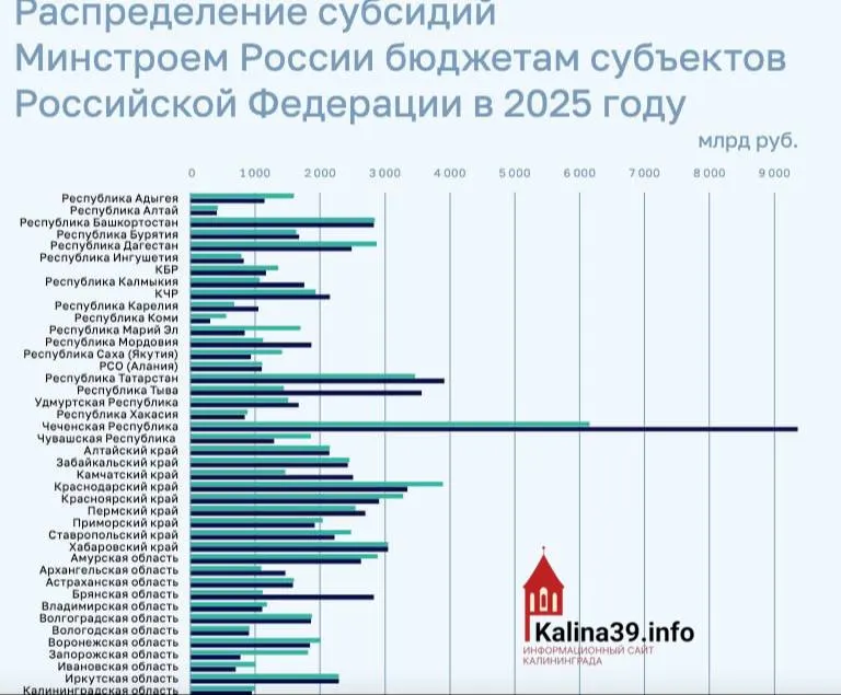 По итогам 2025 года региону направили около 950 млн рублей на программы ЖКХ, переселение из аварийного жилья и модернизацию инфраструктуры — существенно меньше, чем получили многие другие субъекты РФ.