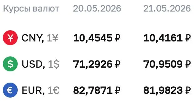 Официальный курс Центробанка на 21 мая: доллар — 70,9509 ₽; евро и юань также снизились. По этому курсу проходят расчёты по ряду инструментов, в том числе по замещающим облигациям и фьючерсам.