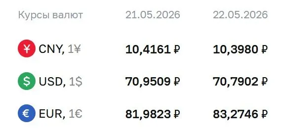Официальный курс на 22 мая: доллар — 70,79 ₽, евро — 83,27 ₽, юань — 10,40 ₽. Курсы ЦБ используются для расчётов по ряду финансовых инструментов.