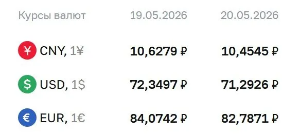 Официальный курс ЦБ на 20 мая: доллар — 71,29 ₽ (−1,06 ₽), евро — 82,79 ₽ (−1,29 ₽), юань — 10,45 ₽ (−0,17 ₽). Курс используется для расчётов по облигациям и фьючерсам.