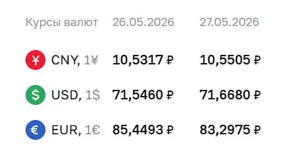 Официальные курсы ЦБ на 27 мая: доллар — 71,67 ₽ (+0,12), евро — 83,30 ₽ (−2,15), юань — 10,55 ₽ (+0,02). Курсы используются при расчётах по облигациям и фьючерсам.