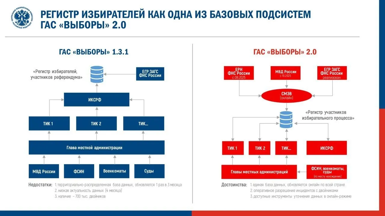 ЦИК утвердил регламент перевода новой версии ГАС «Выборы» (ГАС 2.0) в режим подготовки к федеральной кампании. Эксперты предупреждают о рисках для открытого доступа к избирательным данным и отмечают ошибки в опытной эксплуатации.