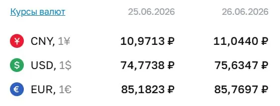 Официальный курс Банка России на 26 июня: доллар — 75,63 ₽, евро — 85,77 ₽, юань — 11,04 ₽. По курсу регулятора проходят расчеты по ряду финансовых инструментов.