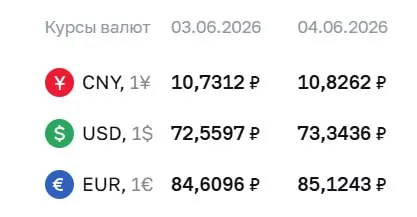 Центробанк установил на 4 июня курс доллара на уровне ₽73,34 (+₽0,78), евро — ₽85,12 (+₽0,51), юань — ₽10,83 (+₽0,10). По этим курсам проводятся расчёты по облигациям и фьючерсам.