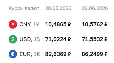 Банк России установил официальный курс на 2 июня: доллар — 71,55 ₽ (+0,53 ₽), евро — 86,25 ₽ (+3,61 ₽), юань — 10,58 ₽ (+0,09 ₽). По курсу ЦБ проходят расчеты по ряду финансовых инструментов.