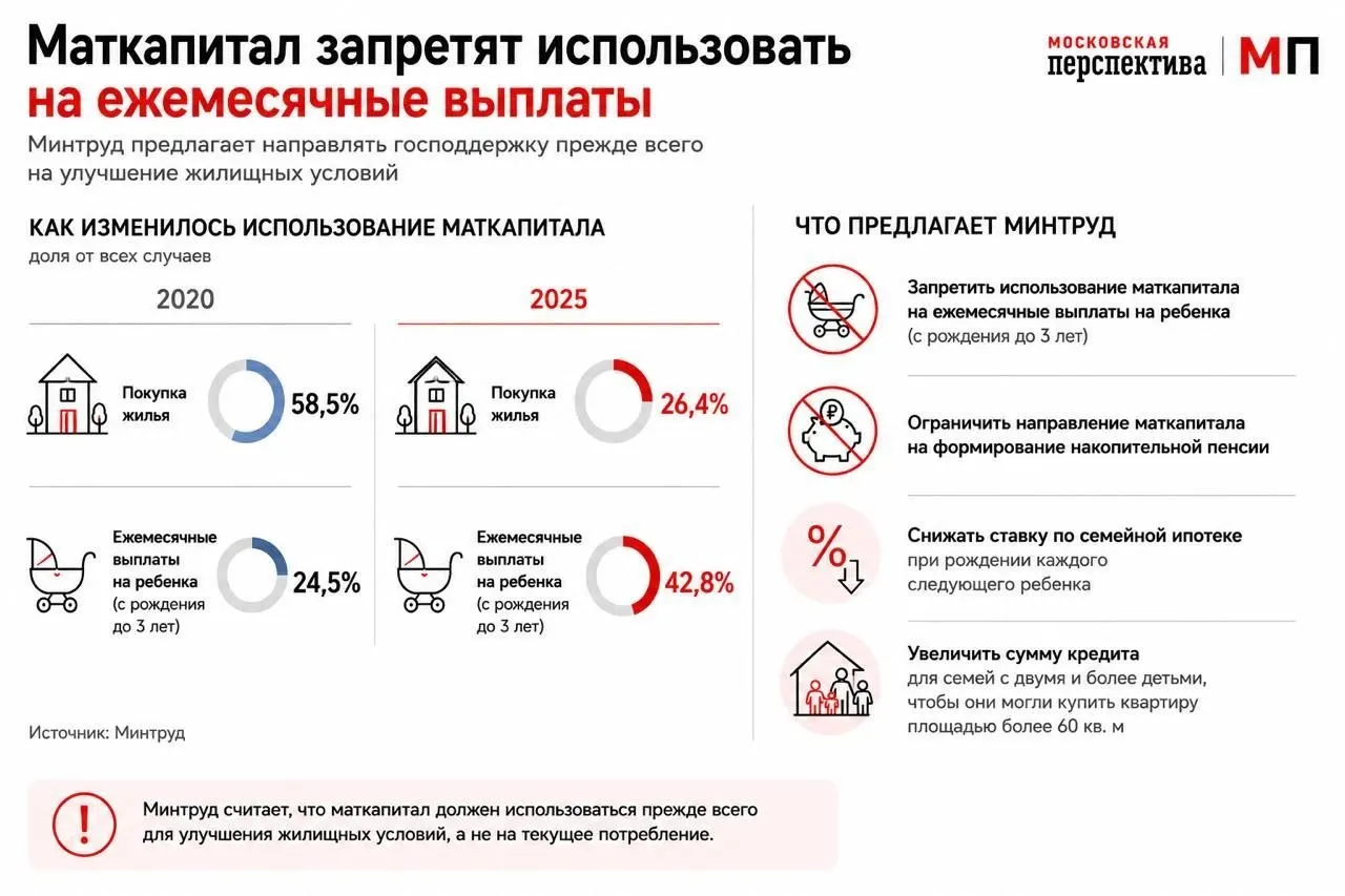 Ведомство подготовило предложение изменить правила использования материнского капитала: сделать приоритетом покупку жилья и трансформировать семейную ипотеку — в том числе через дифференцированные ставки и увеличение суммы кредита для многодетных семей.