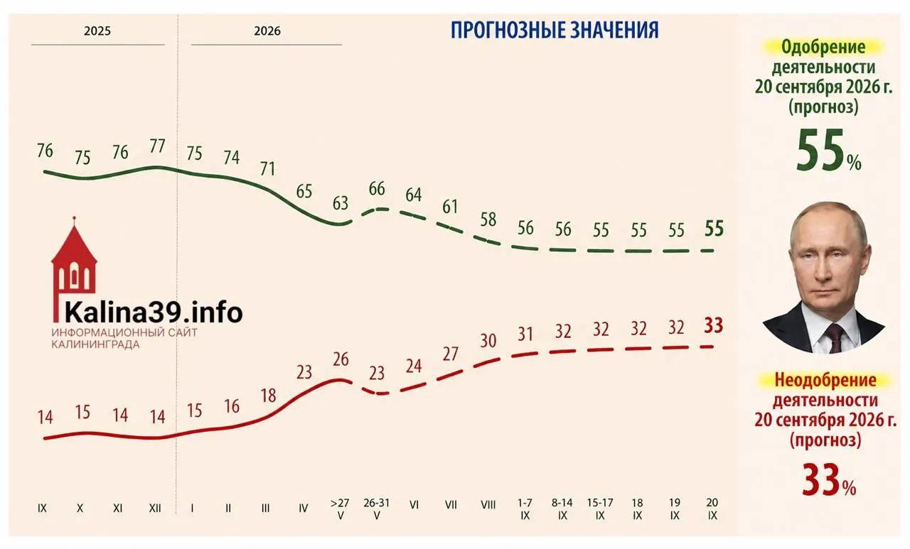 Внутренняя аналитика администрации президента предполагает, что к осени уровень одобрения может опуститься до 55%, а доля недовольных — до 33%. В качестве причин называют экономические трудности, проблемы с мобильным интернетом и усталость от СВО.