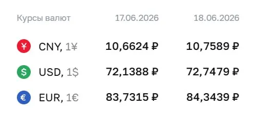 Центробанк установил официальный курс доллара на уровне 72,75 ₽, евро — 84,34 ₽; юань — 10,76 ₽. Курсы действуют с 18 июня и используются при расчётах по ряду финансовых инструментов.