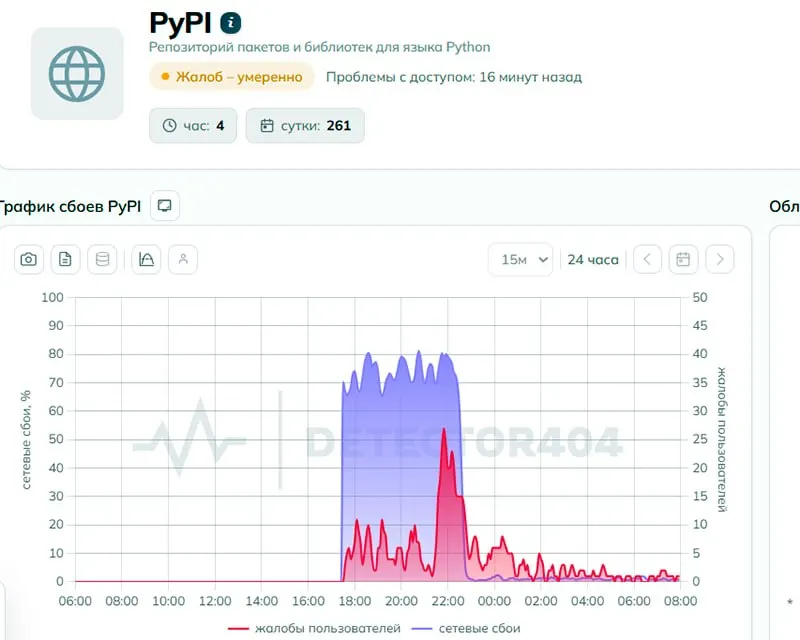 Пользователи сообщали о трудностях с доступом к PyPI — каталогу пакетов для языка Python. Ведомство отрицает ограничение, но технические признаки напоминали целенаправленные перебои; число жалоб к утру 2 июня снизилось.
