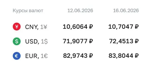 Официальный курс на 16 июня: доллар вырос на ₽0,54 до ₽72,45, евро — на ₽0,83 до ₽83,80. По курсу ЦБ проходят расчеты по ряду финансовых инструментов.