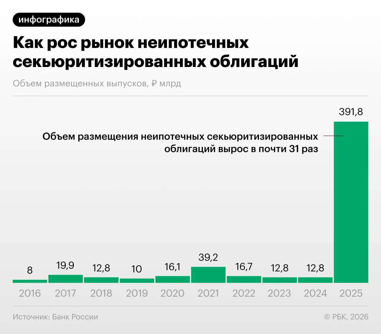 В 2025–2026 годах российские банки значительно увеличили выпуск облигаций, обеспеченных потребительскими кредитами; Центробанк предупреждает о рисках «регуляторного арбитража» и недостаточной прозрачности таких бумаг.