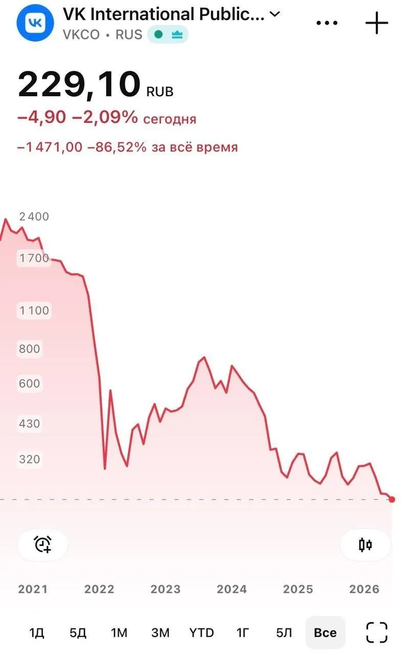 В ходе торгов 8 июня акции VK падали до 226 руб., к закрытию торгов снижение замедлилось до 230,25 руб. Удаление госмессенджера «Макс» из App Store и проблемы с push‑уведомлениями повлияли на рынок; в Apple объяснили удаление соблюдением санкций.