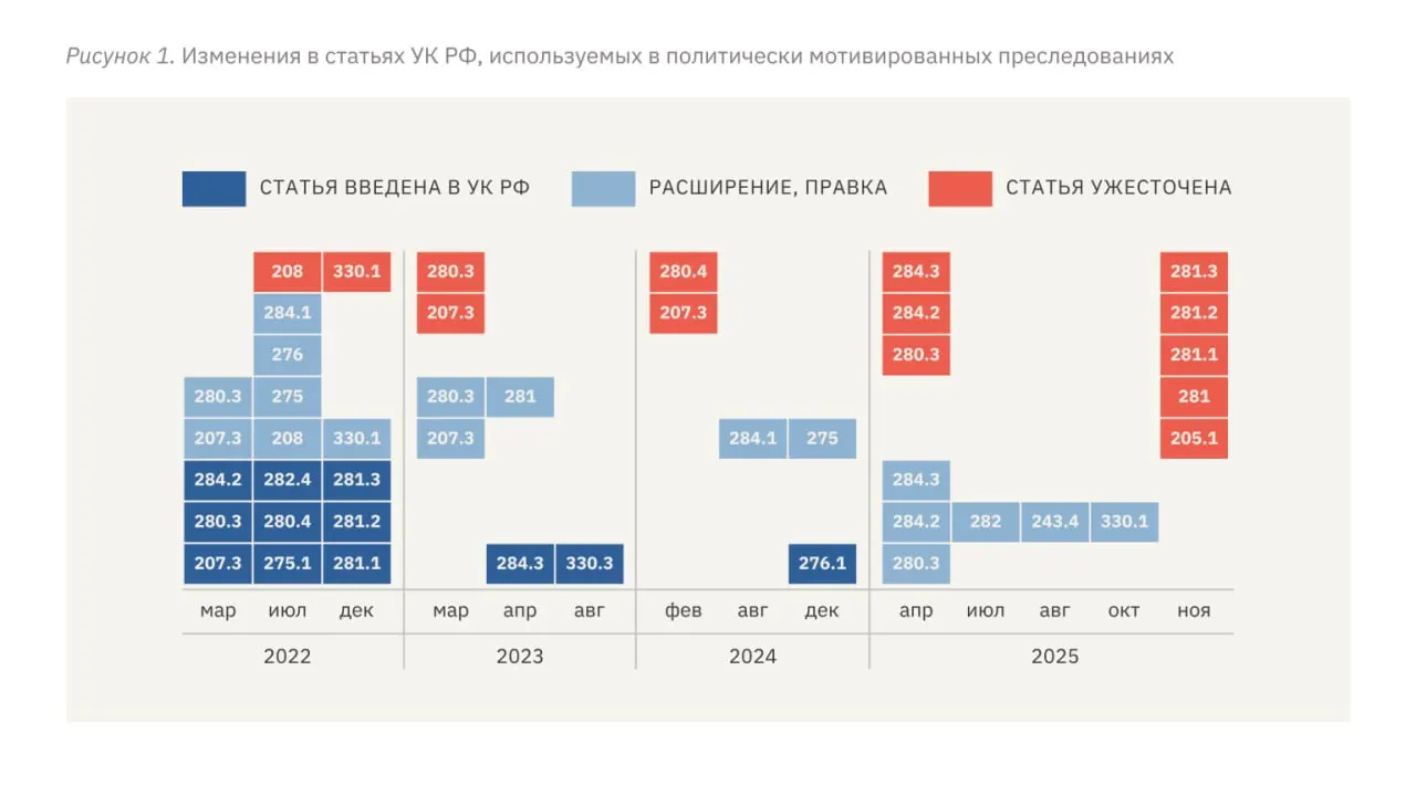 В новом докладе правозащитников зафиксировано ужесточение репрессий после начала полномасштабной войны: увеличились сроки наказания, расширились основания уголовного преследования, усилены практики пыток и преследования несовершеннолетних.