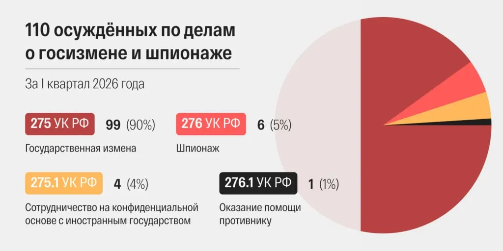 В марте 2026 года российские суды огласили 48 приговоров по статьям о госизмене и шпионаже — это самый высокий показатель в современной истории страны, отмечают правозащитники.