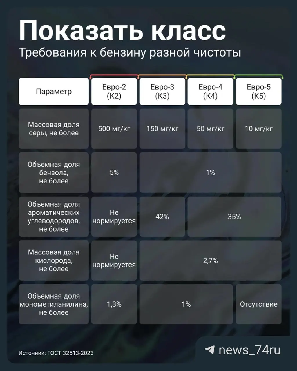 Постановление №819 разрешило АЗС реализовывать топливо Евро‑3 под маркировкой К5. Рассказываем, какие параметры смотреть в паспорте качества и как защитить мотор.